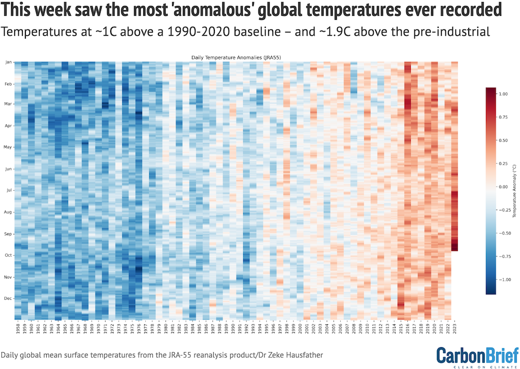 This_week_saw_the_most__anomalous__global_temperatures_ever_recorded