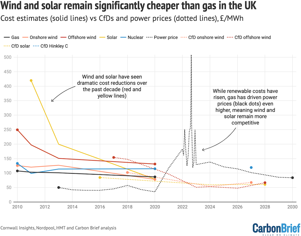 Government estimates of the levelised cost of energy (LCOE) from various technologies (solid lines) versus CfD strike prices and power prices (dashed lines).