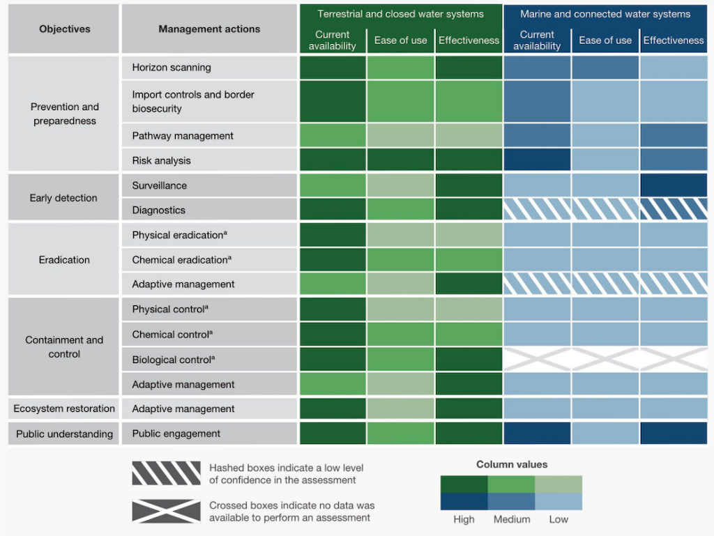 Objectives and actions for managing biological invasions.