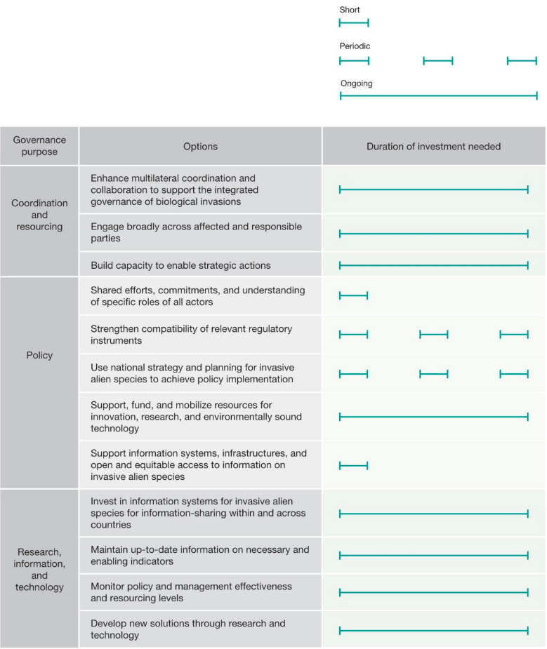 Governance options for addressing the threat of biological invasions and the duration of investment needed to implement these actions