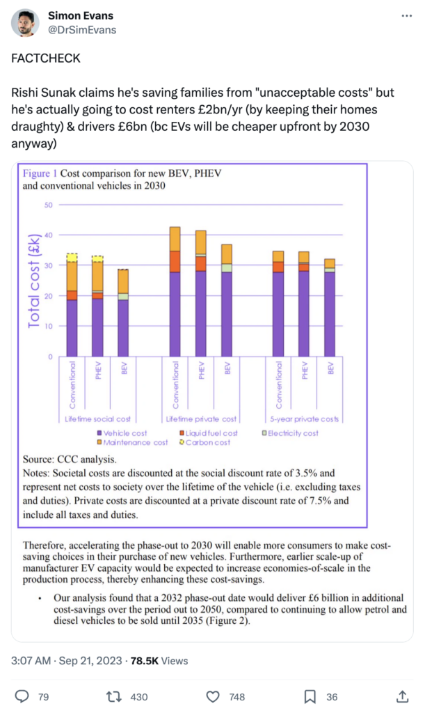 Simon Evans says: "FACTCHECK

Rishi Sunak claims he's saving families from "unacceptable costs" but he's actually going to cost renters £2bn/yr (by keeping their homes draughty) & drivers £6bn (bc EVs will be cheaper upfront by 2030 anyway)"