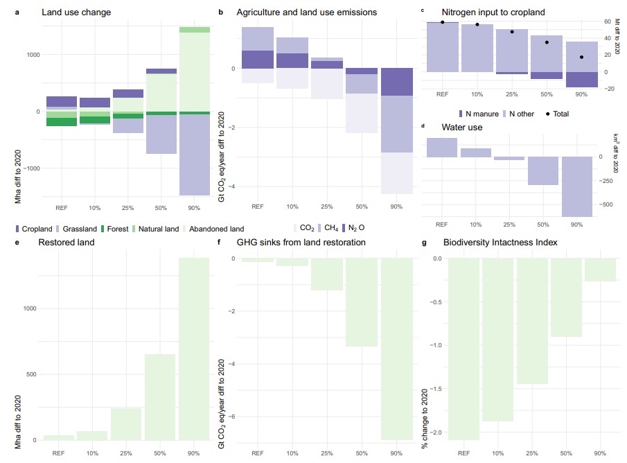 Global environmental impacts of substituting meat and milk for novel alternatives, across five scenarios (left to right)