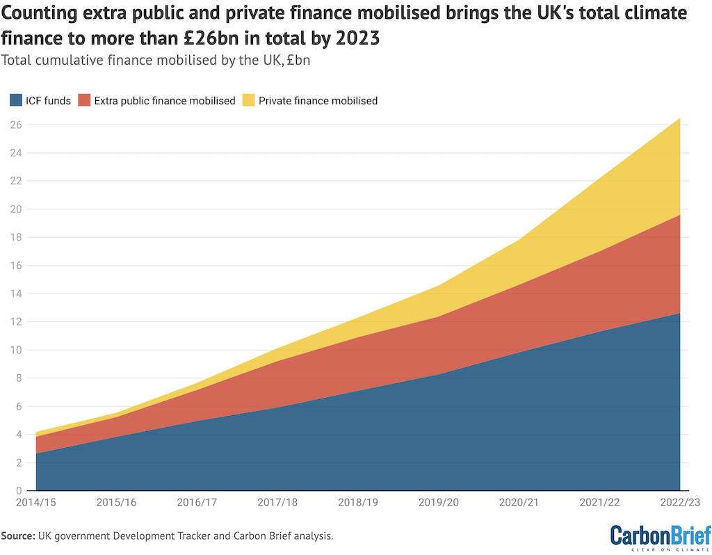 UK’s cumulative ICF spending, public finance mobilised and private finance mobilised, £bn, by financial year for the period 2014/15 to 2021/22.