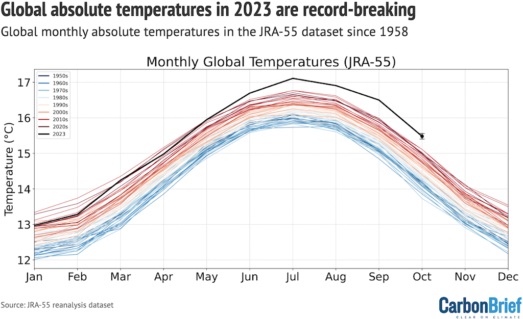 Monthly absolute global average surface temperatures from the JRA-55 reanalysis product.