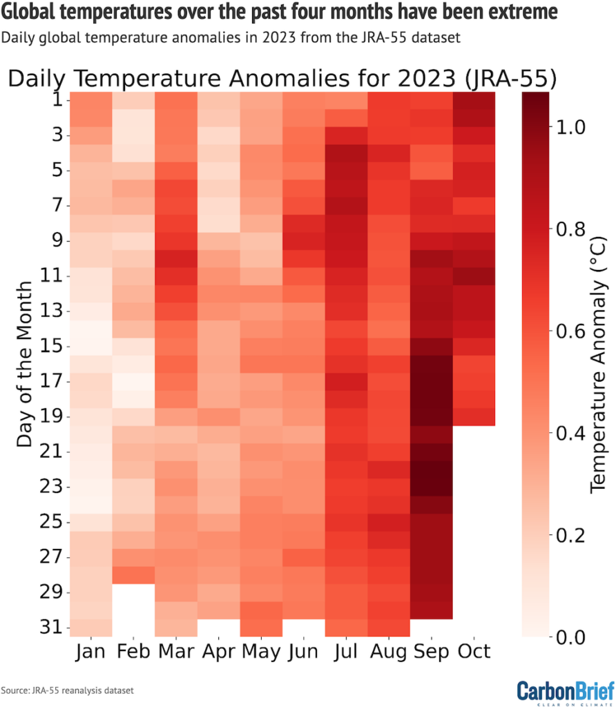 Daily global average surface temperature anomalies for 2023 from the JRA-55 reanalysis product, using its standard 1991-2020 baseline period.