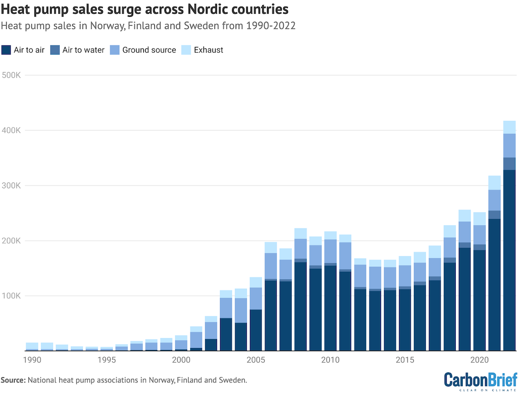 Annual heat pump sales in Finland, Norway and Sweden 1990-2022, broken down by type of unit. Source: Data from the national heat pump associations in Norway, Sweden and Finland. 