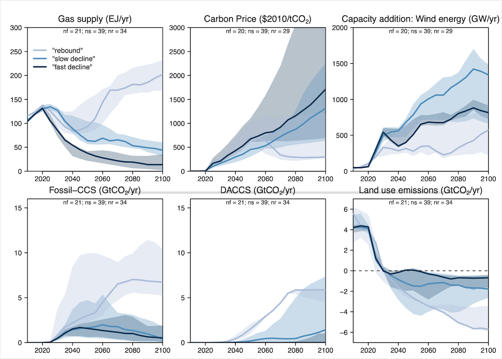 Global gas supply pathways modelled in the 94 C1 scenarios can be grouped into three different broad patterns, shown by dark, mid and light blue lines. 