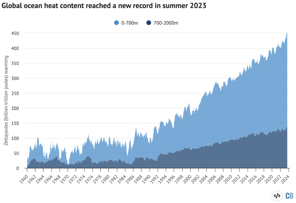 Monthly global ocean heat content (in zettajoules – billion trillion joules, or 10^21 joules) for the 0-700 metre and 700-2000 metre layers. Data from IAP. Chart by Carbon Brief.