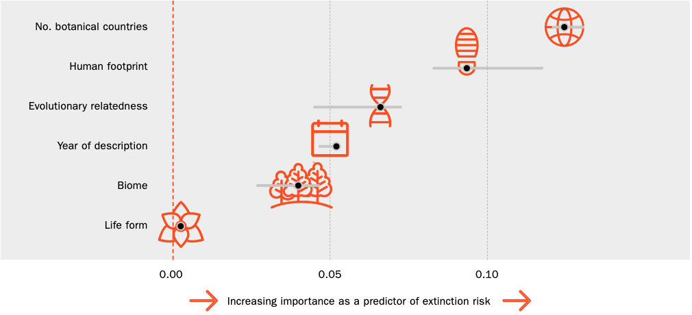 The six main types of predictors of extinction examined in the Kew study and their importance, with grey bars to indicate the degree of uncertainty of the estimate.