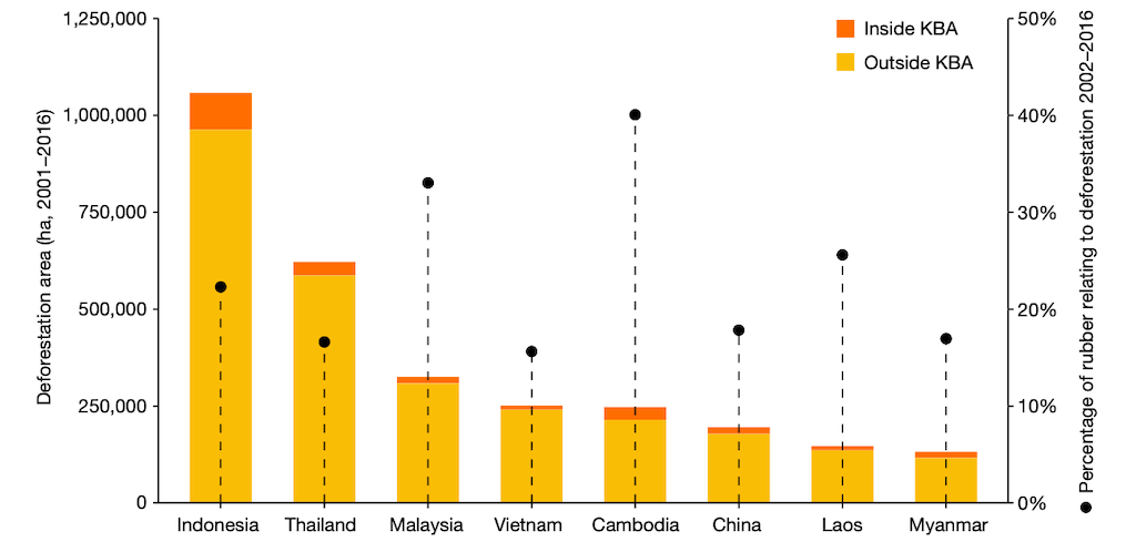 Area of rubber-related deforestation over 2001-16 for individual countries in south-east Asia. The figures for China include only its main production areas (Xishuangbanna and Hainan).