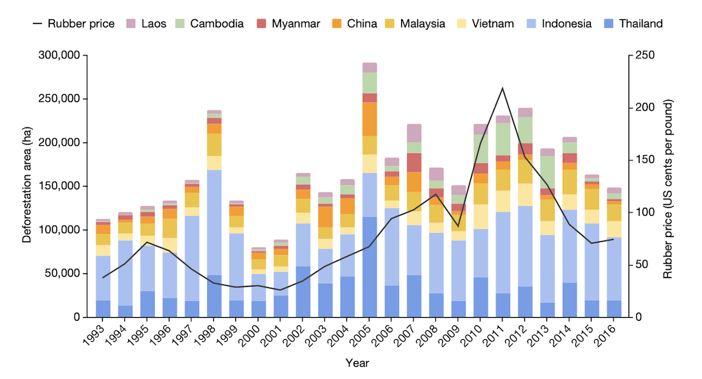 Total area of rubber-related deforestation in south-east Asia between 1993 and 2016, where the colours show the amount of overall deforestation that occurred in individual countries and the black line shows the global rubber price.