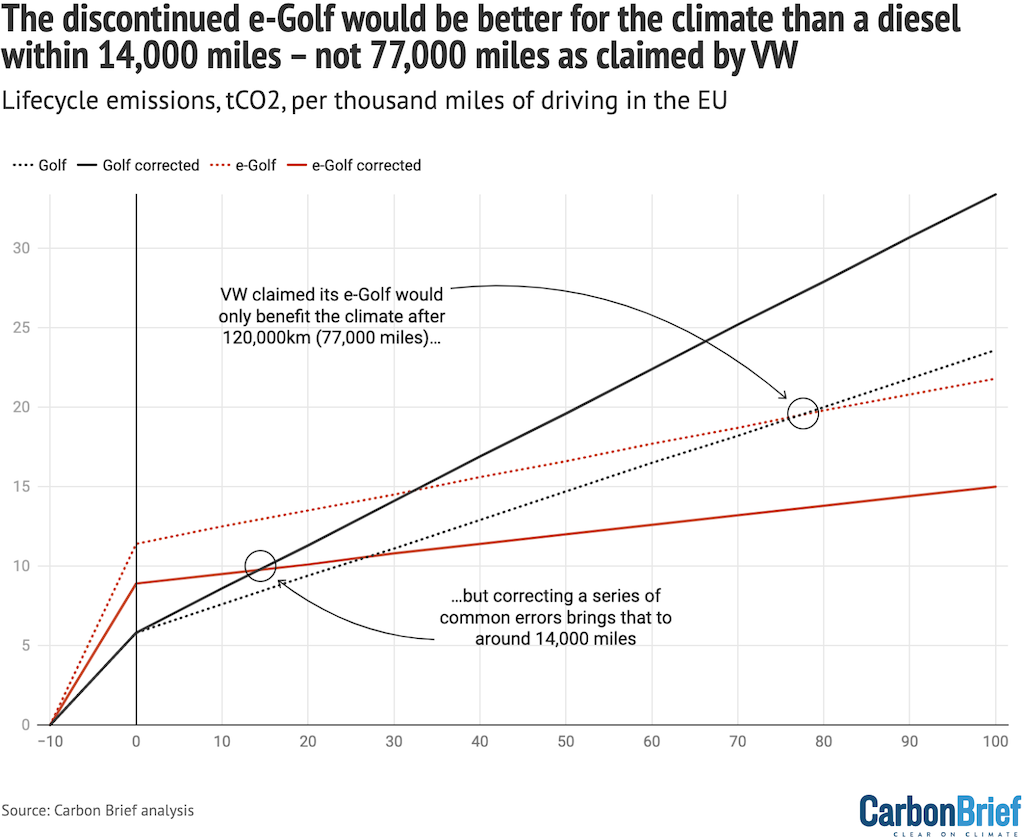 The discontinued e-Golf would be better for the climate than a diesel_br_within 14,000 miles – not 77,000 miles as claimed by VW (1)