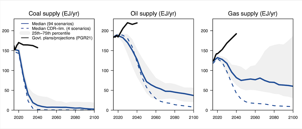 Global coal, oil, and gas supply under the central pathway of all 94 scenarios that limit warming to 1.5C (shaded ranges show the 25th-75th percentiles), the central pathway of four CDR-limited scenarios, and under government plans and projections as estimated by the 2021 Production Gap Report. 