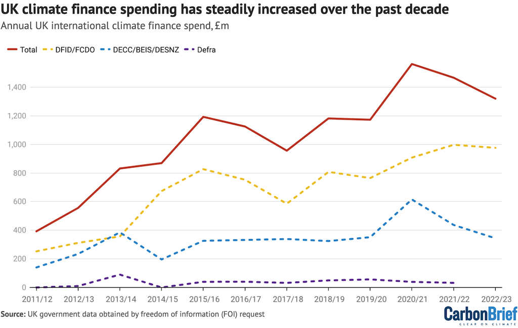 UK’s annual international climate finance (ICF) spending, £m, by financial year for the period 2011/12 to 2022/23.