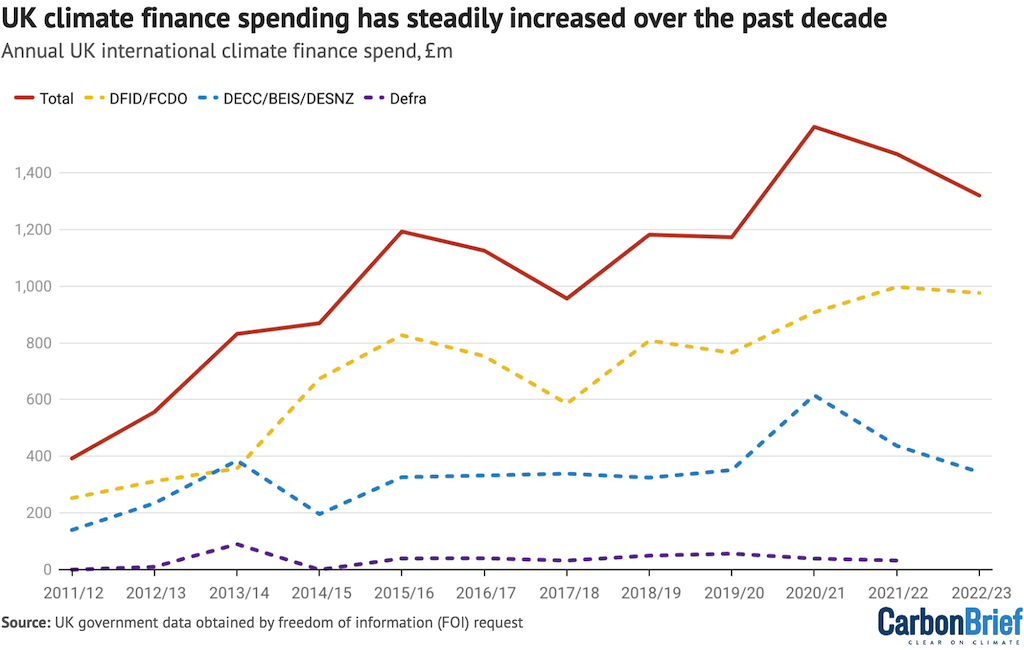 UK’s annual international climate finance (ICF) spending, £m, by financial year for the period 2011/12 to 2022/23. 