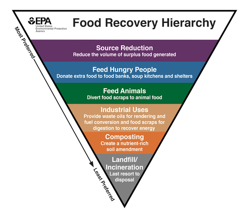 “Food recovery hierarchy” showing the most preferred (purple) to least preferred (grey) options to prevent and divert wasted food. Source: EPA (2023).