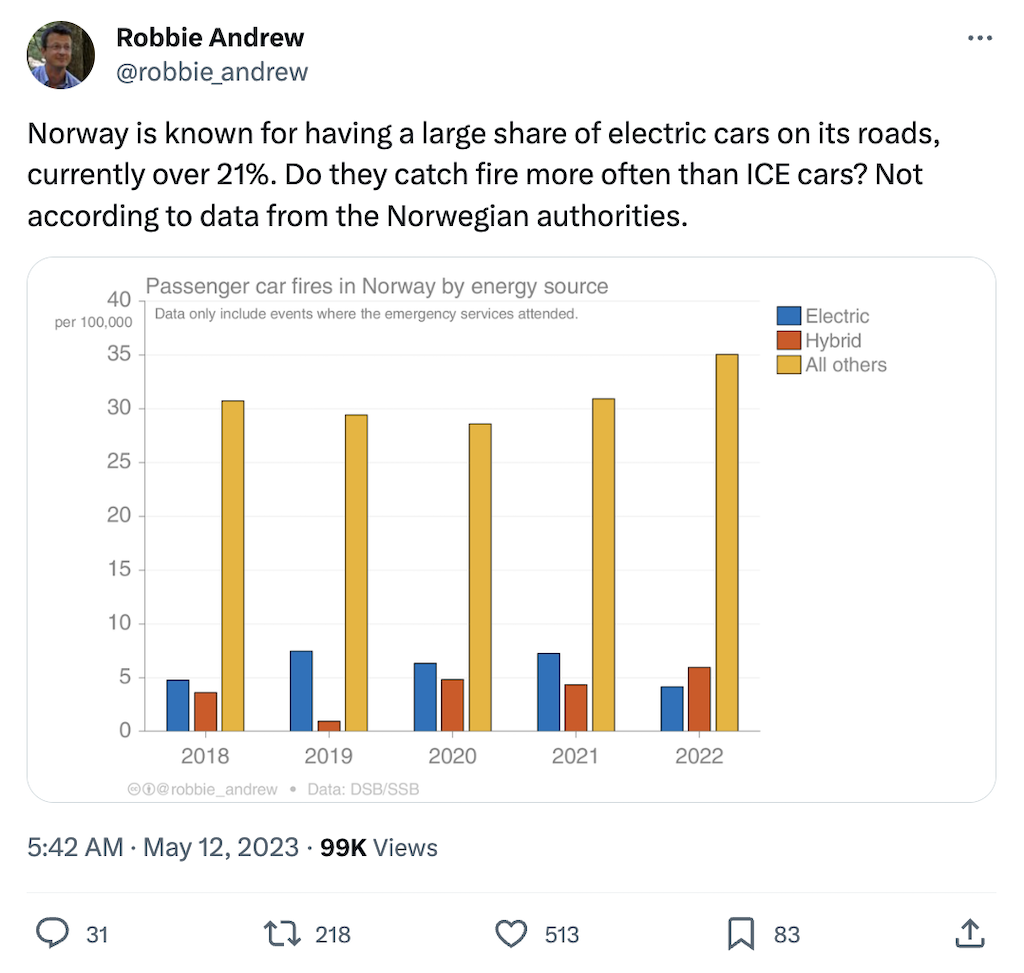 @robbie andrew on X: Norway is known for having a large share of electric cars on its roads, currently over 21%.