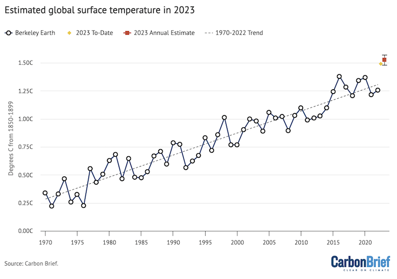 Annual temperatures from Berkeley Earth from 1970-2022, along with year-to-date values (yellow diamond) and Carbon Brief’s 2023 projection for the dataset (red square and black whiskers). Chart by Carbon Brief.