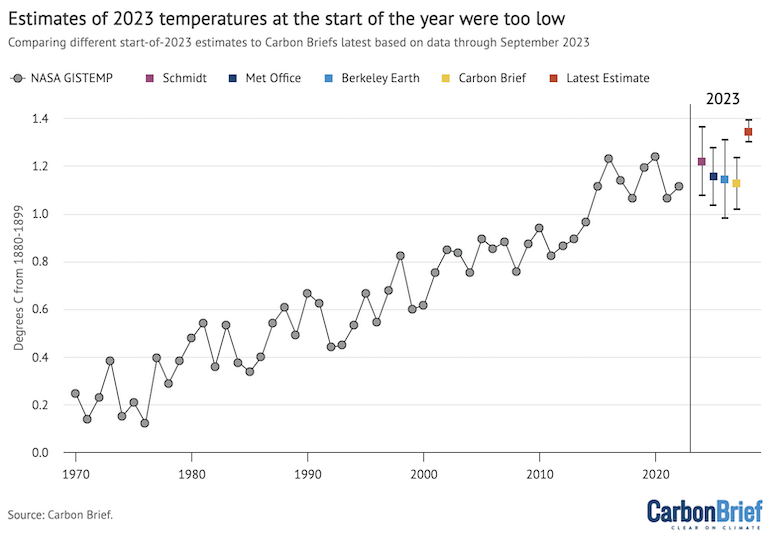 Annual temperatures from NASA GISTEMP from 1970-2022, along with 2023 estimates published at the start of the year prior to any 2023 data being available (coloured dots and whiskers), as well as the latest estimate using data through September (red dot and whiskers). Chart by Carbon Brief.
