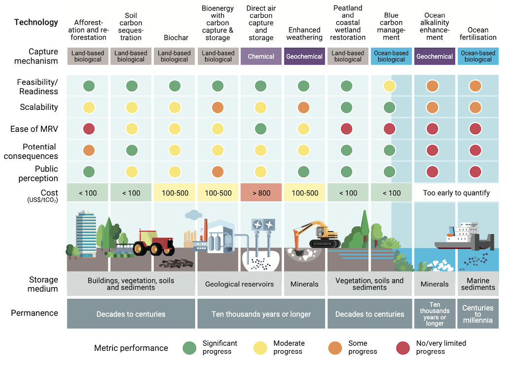 carbon dioxide removal technologies