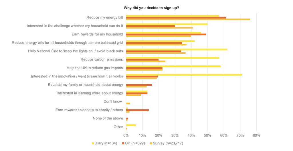 ESO surveyed 23,717 people (orange), as well as getting 134 to keep diaries (yellow) explaining their experience of DFS, plus interviewing 329 people (red) about their experience.