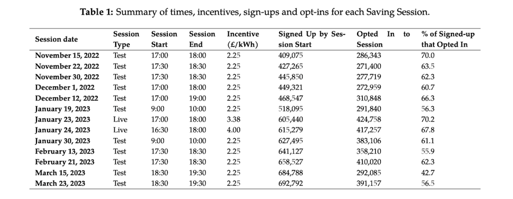 Octopus Energy’s Saving Sessions from November 2022 through to March 2023.