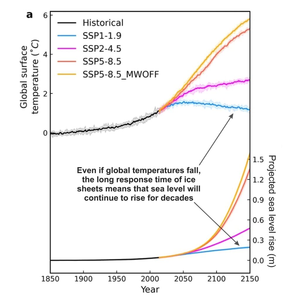 Projected annual changes (relative to the 1850-1900) in global surface temperatures (top) and global sea levels (bottom) from 2014 to 2150. Different colours represent the historical (black line; period 1850-2014) and SSP1-1.9 (blue), SSP2-4.5 (pink), SSP5-8.5 (red) and SSP5-8.5_MWOFF (orange) simulations. (The “MWOFF” indicates simulations where freshwater coupling from the Antarctic meltwater is decoupled.) Solid lines indicate the ensemble mean and shading the ensemble range. Source: International Cryosphere Climate Initiative (2023) / Park et al. (2023)