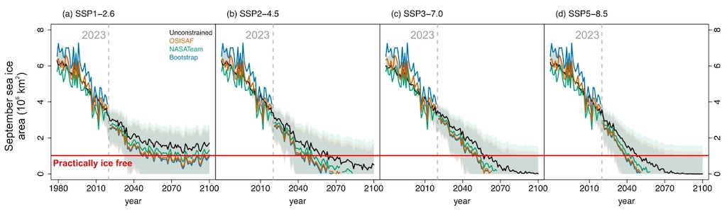 Arctic sea ice projections under four SSPs out to 2100 using different models. The red line indicates a “practically ice-free” Arctic. Source: International Cryosphere Climate Initiative (2023) / Kim et al (2023)