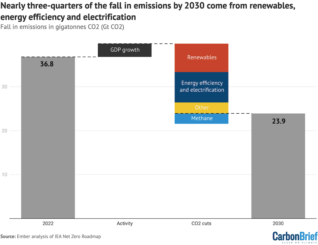 Nearly three-quarters of the fall in emissions by 2030 come from renewables, energy efficiency and electrification