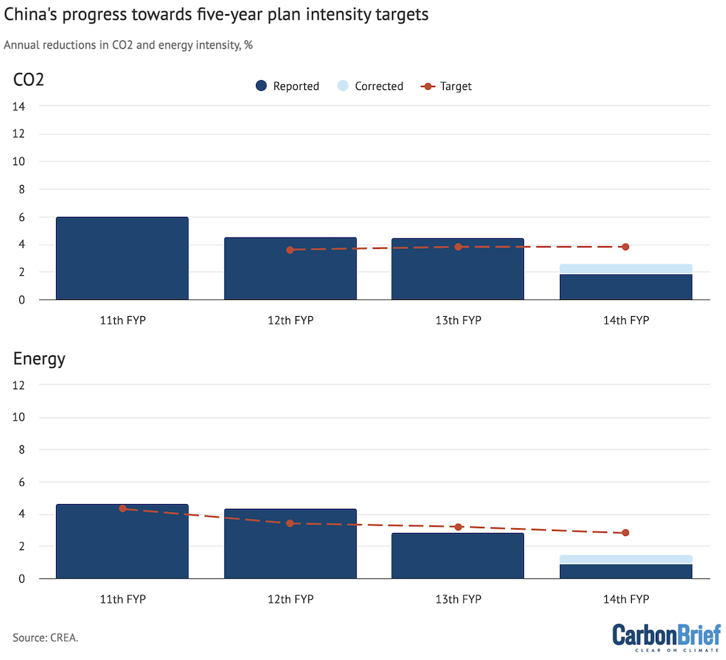 China’s progress on reducing energy and CO2 intensity of GDP compared to five-year plan targets, converted into required annual rates of progress. All previous targets since the 11th five-year plan (2006–11) have been met, but now progress has fallen short on both targets for three consecutive years. Source: Calculated from National Bureau of Statistics annual data on energy and GDP; 2022 calculated based on preliminary information released by the NBS. Figures for the latest five-year plan are shown as reported and as corrected for coal quality. Chart by Carbon Brief.