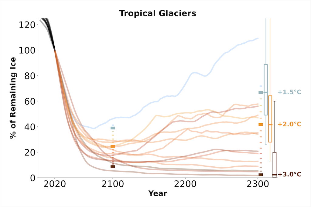 Projections for the percentage of remaining ice in tropical glaciers out to the year 2300 under warming (at 2100) increasing in 10ths of a degree from 1.4C to 3C. Source: International Cryosphere Climate Initiative (2023) / Schuster et al (2023)