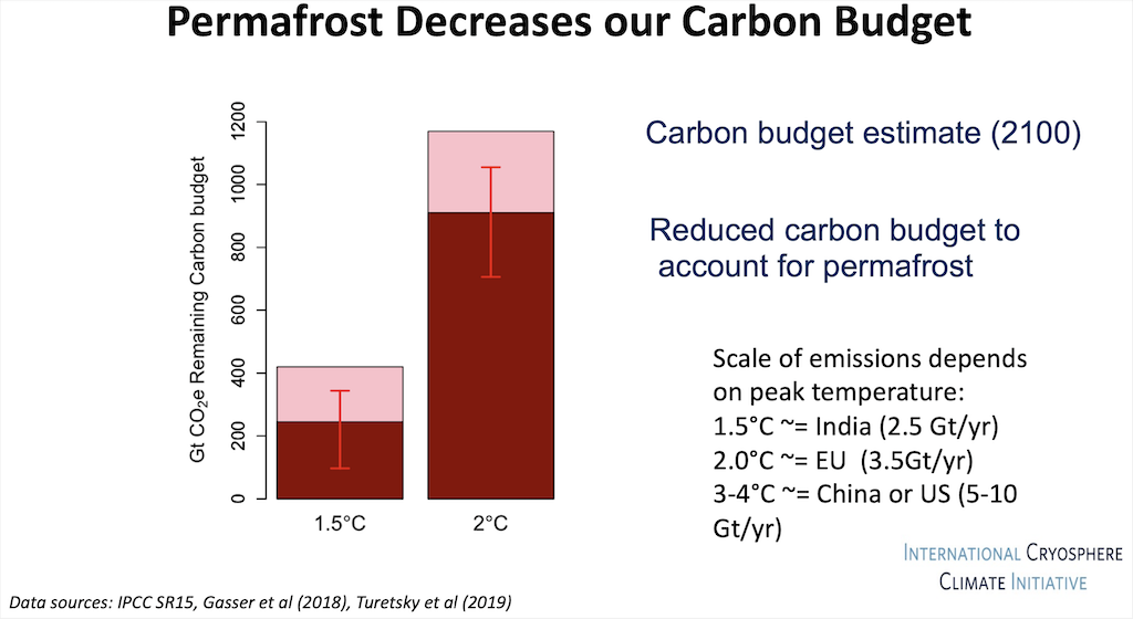 The bars represent the estimated carbon budget at 1.5C (left) and 2C (right) of global warming. Within each bar, the pink area shows the estimated permafrost thaw emissions and the red area shows the remaining carbon budget estimate accounting for the permafrost emissions in GtCO2e. Source: International Cryosphere Climate Initiative (2023) / Based on data from IPCC (2018), Gasser et al (2018) and Turetsky et al (2019).