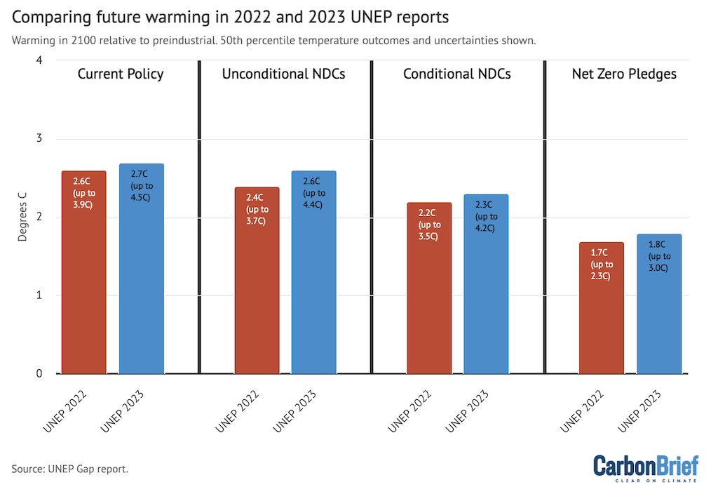 Global mean surface warming projections in 2100 relative to preindustrial levels from the 2022 and 2023 UNEP Emissions Gap report.