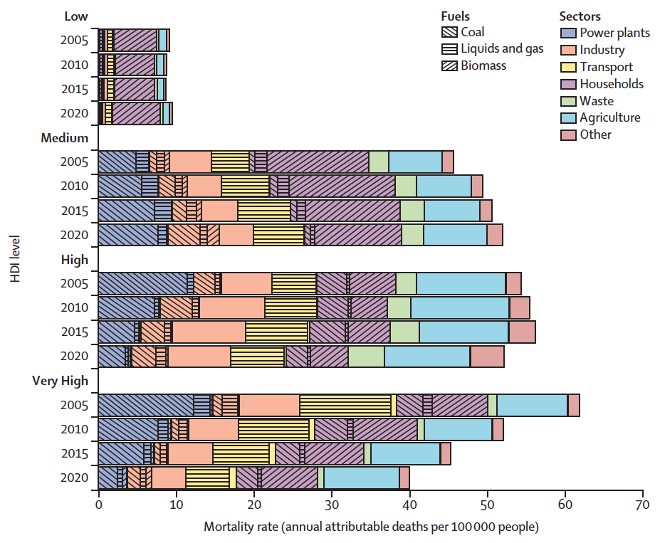 Mortality rate due to PM2.5 split by fuel type, sector, year and HDI level.