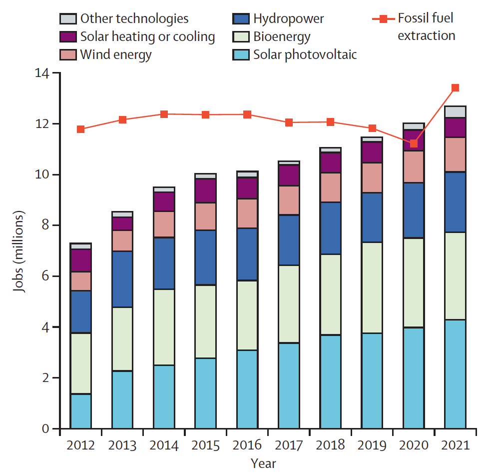 Employment in different renewable energy sectors and in fossil fuel extraction.