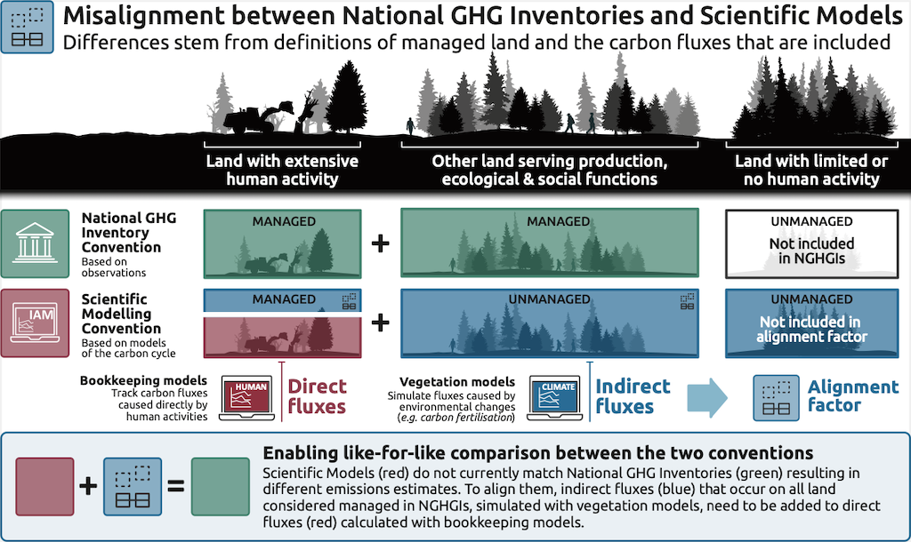 Misalignment between National GHG Inventories and Scientific Models