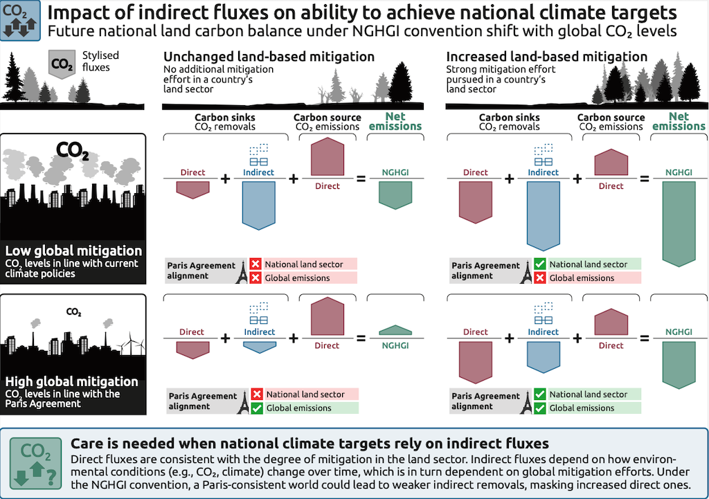 Impact of indirect fluxes on ability to achieve national climate targets