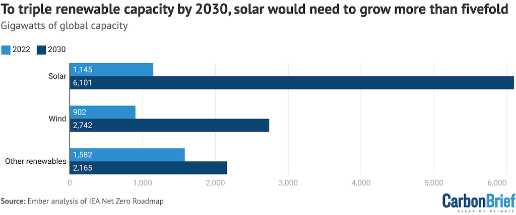 To triple renewable capacity by 2030, solar would need to grow more than fivefold