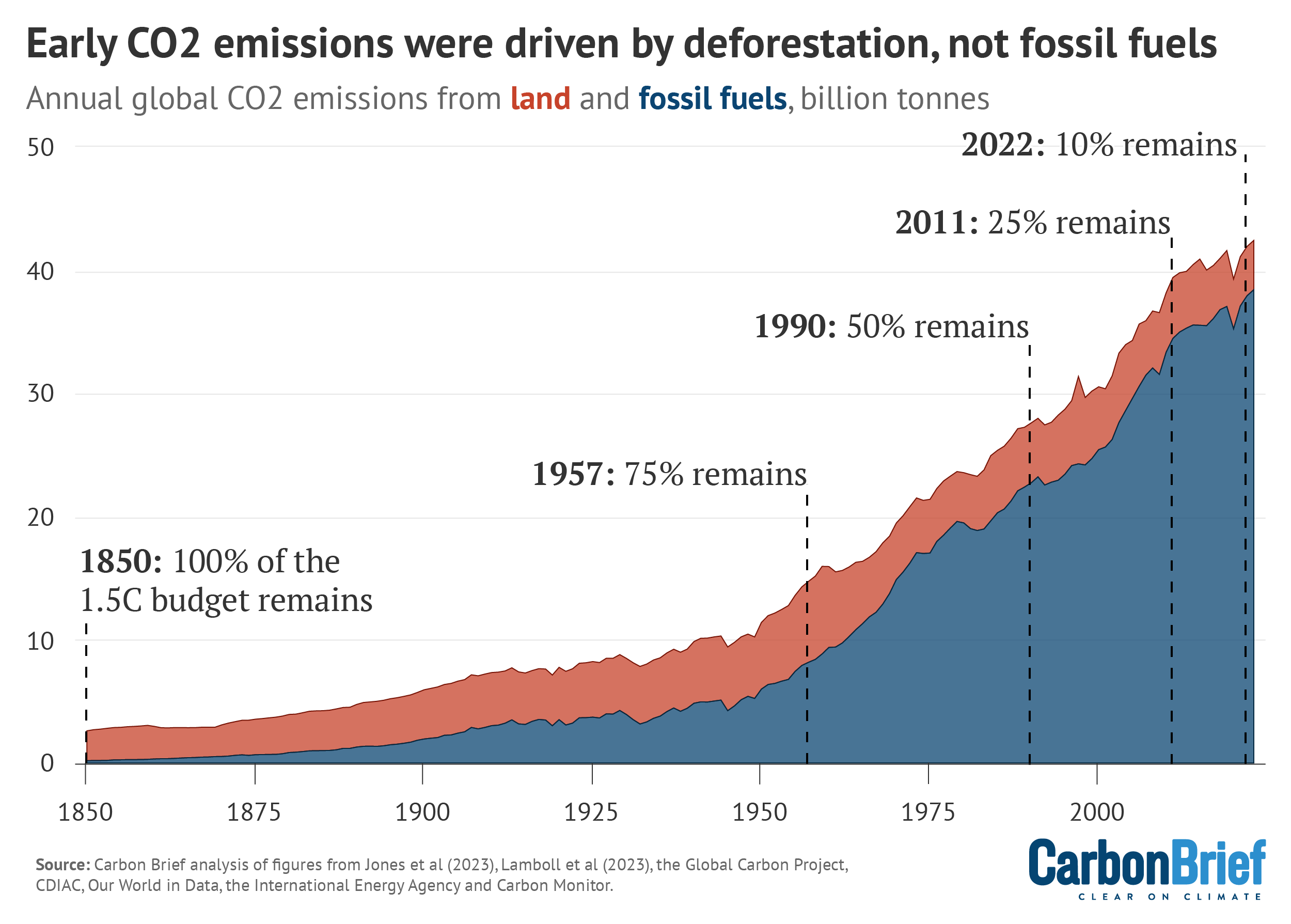 | Early CO2 emissions were driven by deforestation not fossil fuels | MR Online