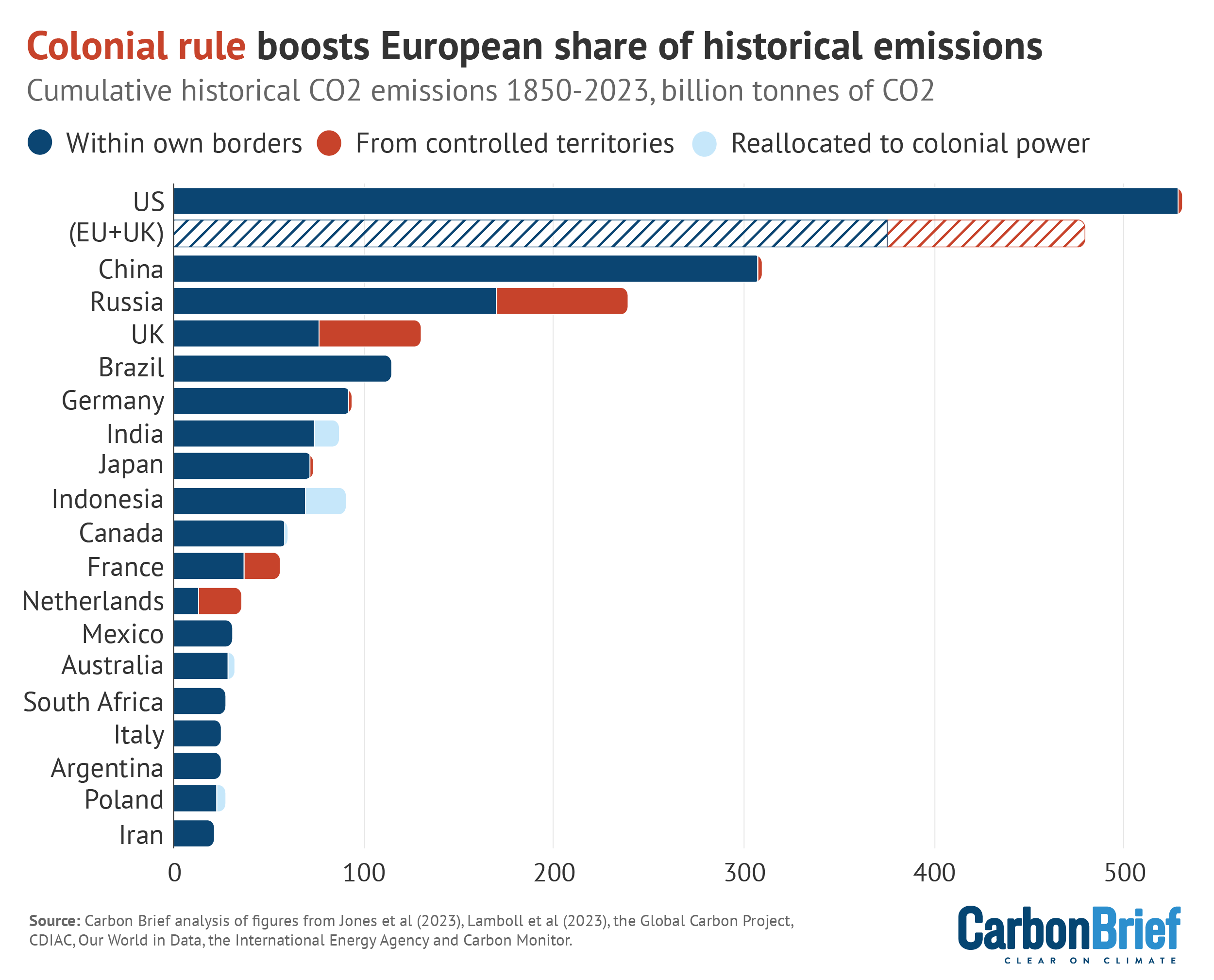 | Colonial rule boosts European share of historical emissions | MR Online