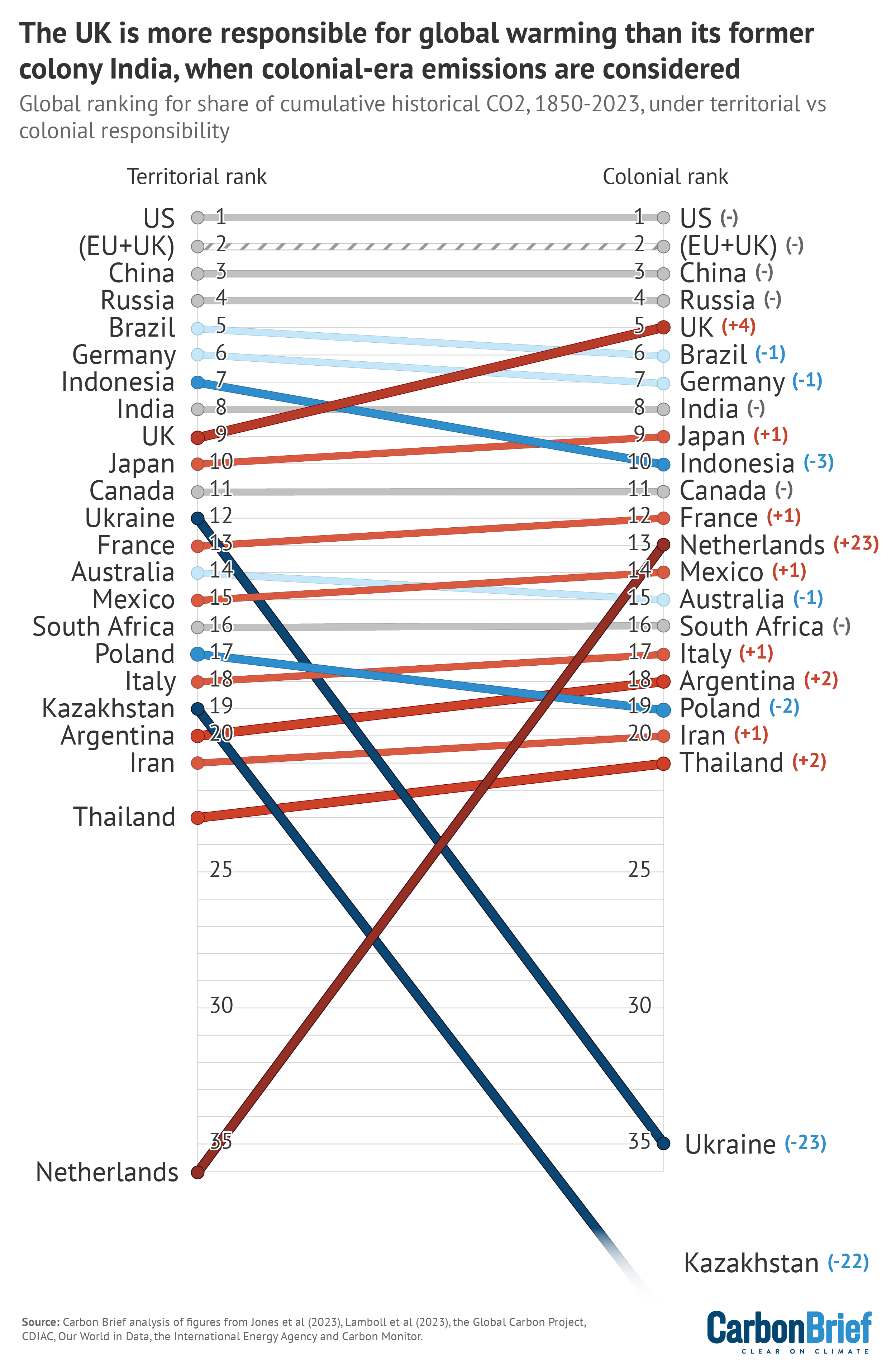 | The UK is more responsible for global warming than its former colony India when colonial era emissions are considered | MR Online