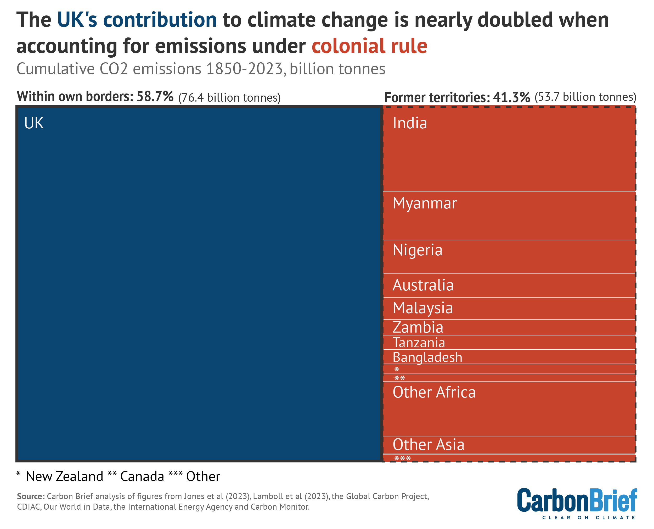 | The UK | MR Online's contribution to climate change is nearly doubled when accounting for emissions under colonial rule