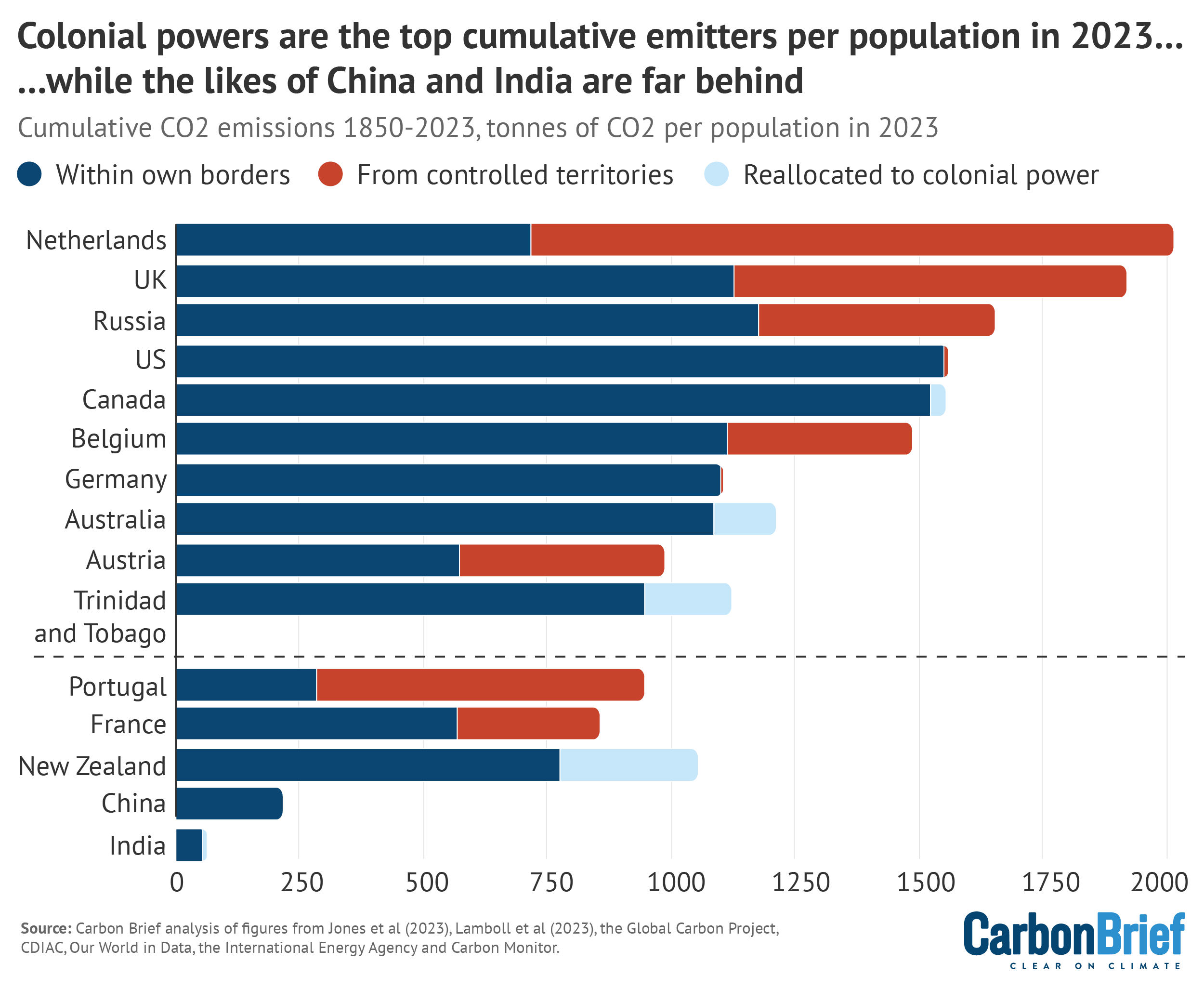 | Colonial powers are the top cumulative emitters per population in 2023while the likes of China and India are far behind | MR Online