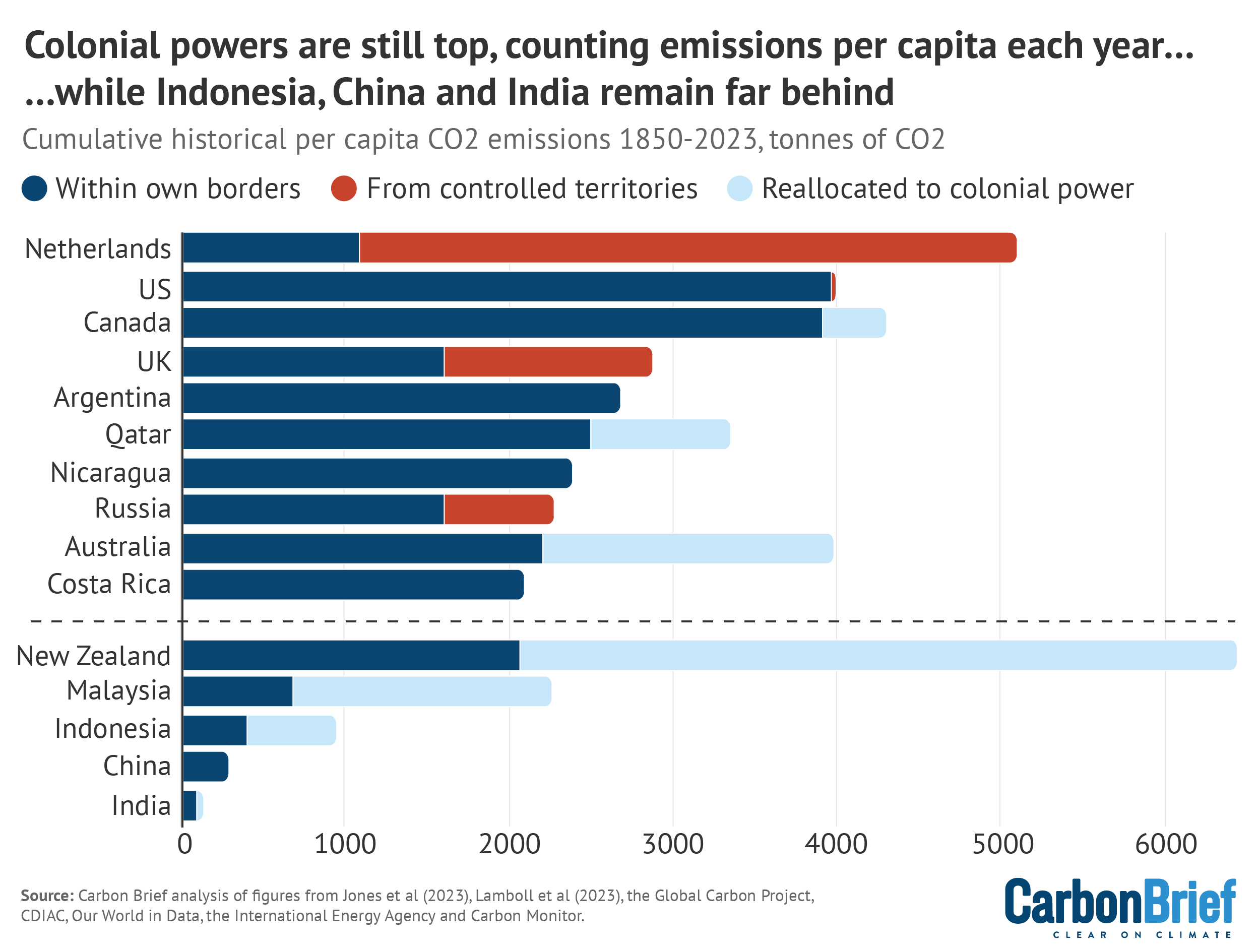 | Colonial powers are still top counting emissions per capita each yearwhile Indonesia China and India remain far behind | MR Online