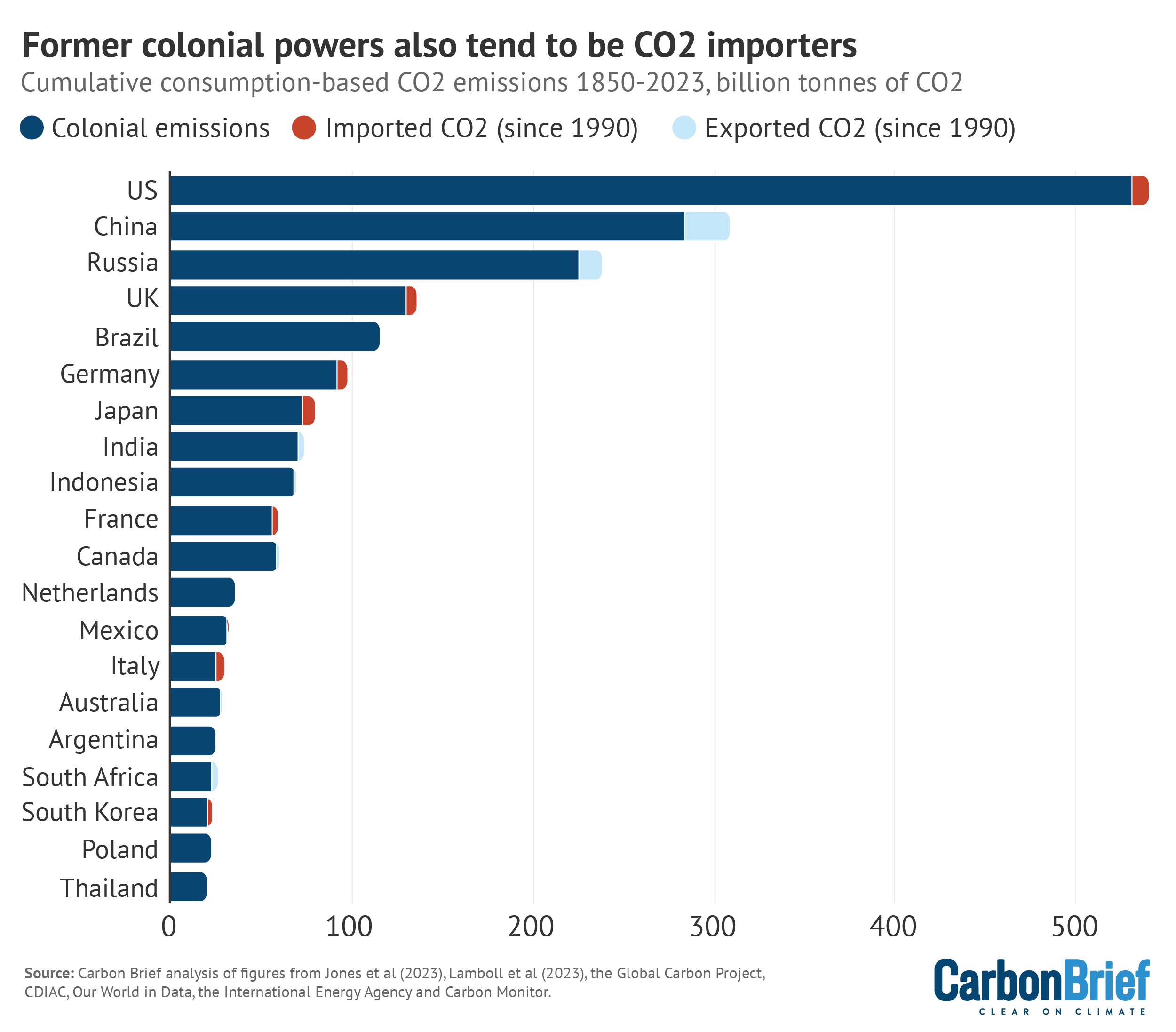 | Former colonial powers also tend to be CO2 importers | MR Online