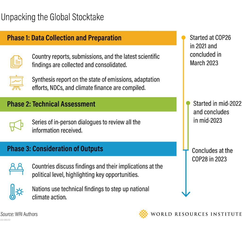 Timeline of the global stocktake process: Source: World Resources Institute.