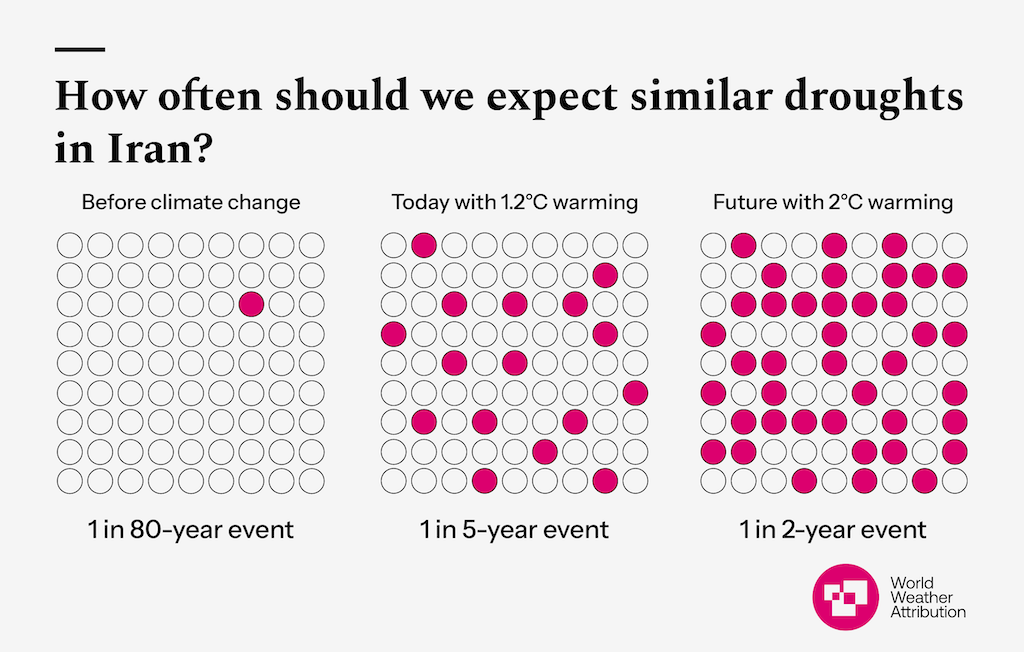 Expected frequency of drought such as the 2020-23 drought in Iran, at different warming levels. Source: WWA (2023)