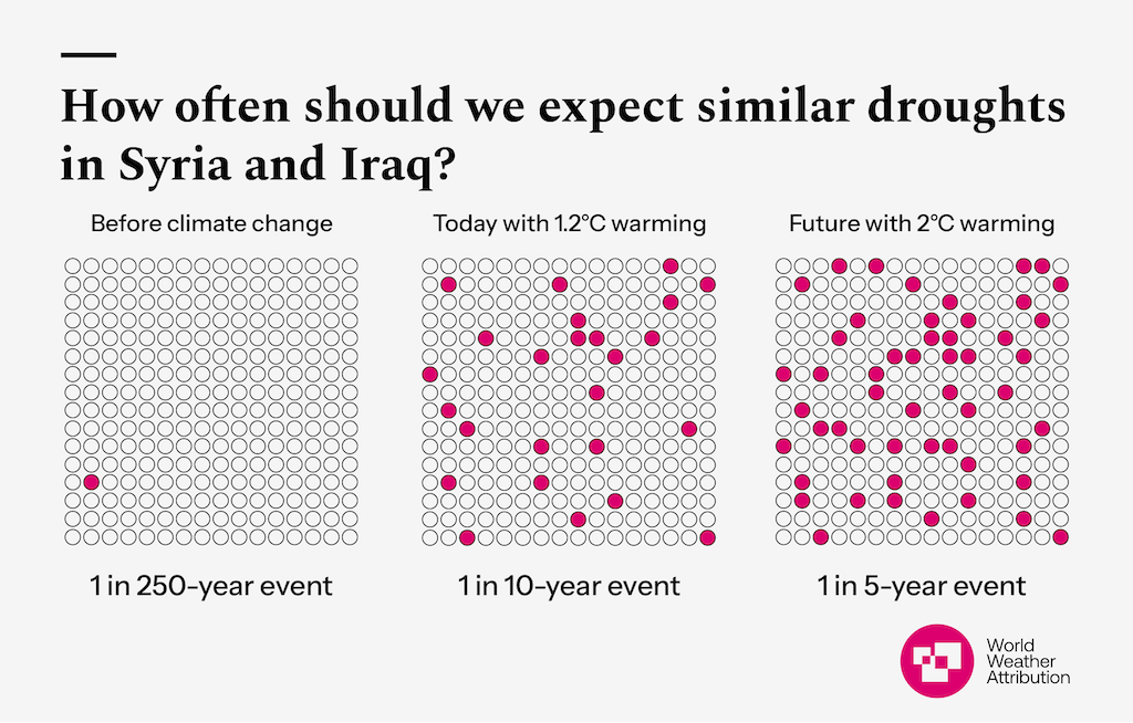 Expected frequency of drought such as the 2020-23 drought in Syria and Iraq, at different warming levels. Source: WWA (2023)