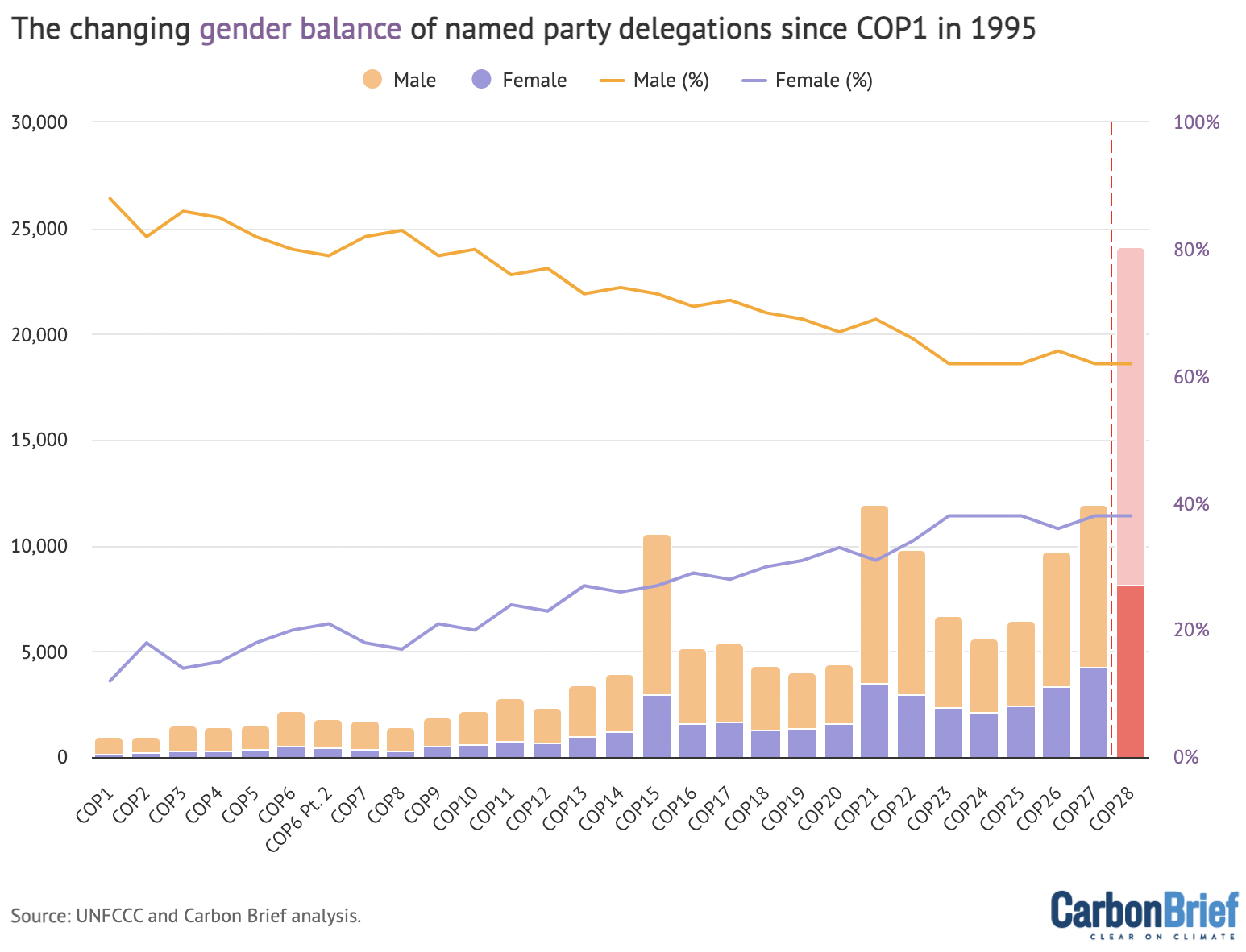 The average size of named party delegations (not including overflows) for each COP, divided by male (orange) and female (purple) participants. The lines show what percentage of the average delegation is male (orange) and female (purple). Data for COPs 1-27 collated from “final” participant lists published by the UNFCCC, while COP28 data is based on the “provisional” list. Note that around 330 delegates in the COP28 provisional list are not included because there is no information on their gender. Chart by Carbon Brief.