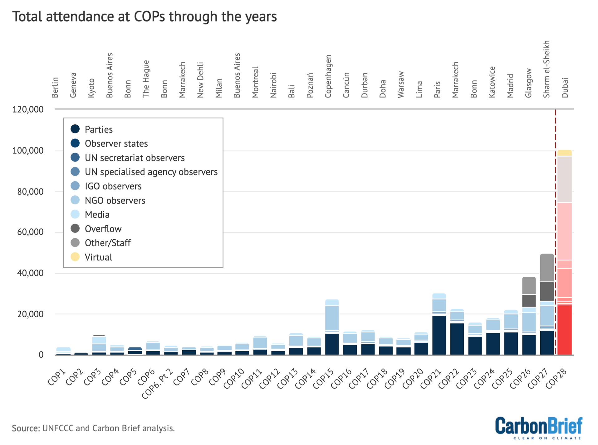Overall totals for delegates from parties, observers and the media for all COPs, as published by the UNFCCC (see this article for more details on the data). Data for COPs 1-27 are the “final” figures, while COP28 data is “provisional”. Chart by Carbon Brief.